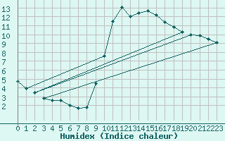 Courbe de l'humidex pour Beitem (Be)