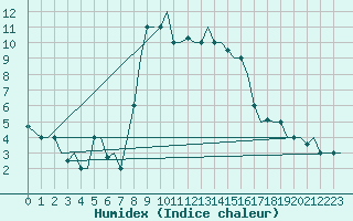 Courbe de l'humidex pour Bari / Palese Macchie