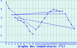 Courbe de tempratures pour Pointe de Chassiron (17)