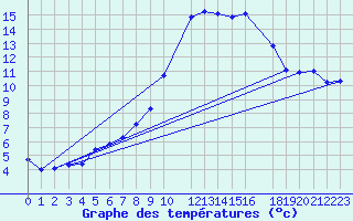 Courbe de tempratures pour Potes / Torre del Infantado (Esp)