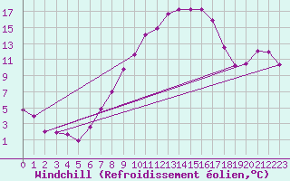 Courbe du refroidissement olien pour Neusiedl am See