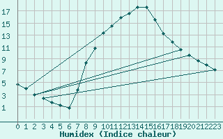 Courbe de l'humidex pour Offenbach Wetterpar