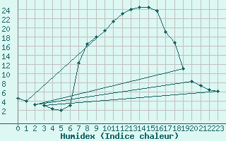 Courbe de l'humidex pour Seefeld