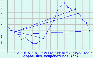 Courbe de tempratures pour Pordic (22)