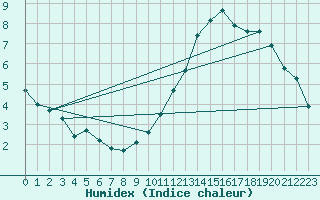 Courbe de l'humidex pour Pordic (22)