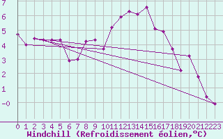 Courbe du refroidissement olien pour Brest (29)