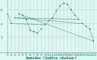 Courbe de l'humidex pour Angliers (17)