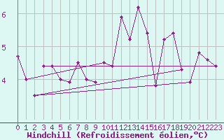 Courbe du refroidissement olien pour Biache-Saint-Vaast (62)