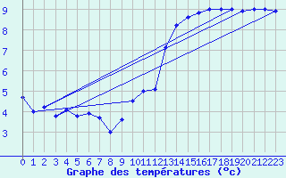 Courbe de tempratures pour Bealach Na Ba No2