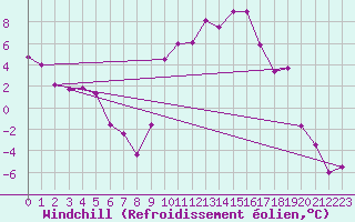 Courbe du refroidissement olien pour Grenoble/St-Etienne-St-Geoirs (38)