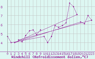 Courbe du refroidissement olien pour Sorcy-Bauthmont (08)