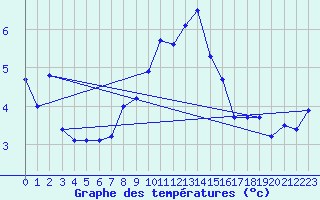 Courbe de tempratures pour Ocna Sugatag