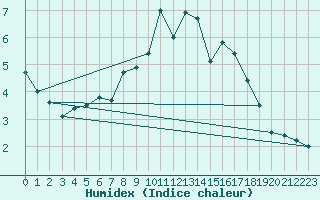 Courbe de l'humidex pour Hoting