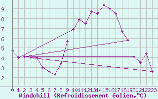 Courbe du refroidissement olien pour Melle (Be)