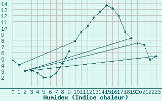 Courbe de l'humidex pour Payerne (Sw)