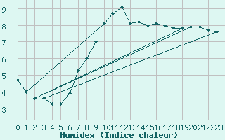 Courbe de l'humidex pour Cervera de Pisuerga
