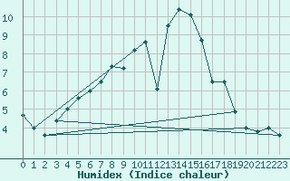 Courbe de l'humidex pour Genthin