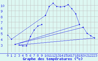 Courbe de tempratures pour Erfde