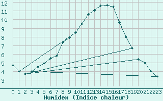 Courbe de l'humidex pour Tartu