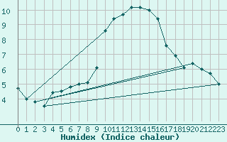 Courbe de l'humidex pour Kyritz