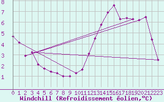 Courbe du refroidissement olien pour Chteauroux (36)