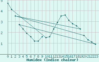 Courbe de l'humidex pour Botosani