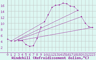 Courbe du refroidissement olien pour Le Touquet (62)