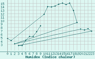 Courbe de l'humidex pour Connerr (72)