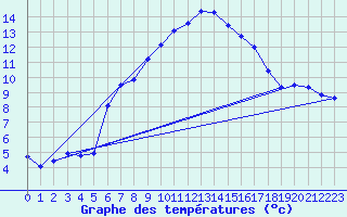 Courbe de tempratures pour Les Marecottes