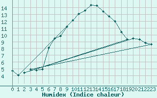 Courbe de l'humidex pour Les Marecottes