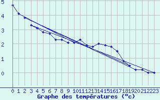 Courbe de tempratures pour Santander (Esp)