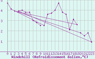 Courbe du refroidissement olien pour Triel-sur-Seine (78)