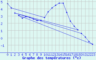 Courbe de tempratures pour Haegen (67)