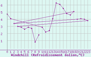 Courbe du refroidissement olien pour Bellengreville (14)
