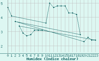 Courbe de l'humidex pour Sallanches (74)