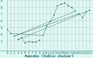 Courbe de l'humidex pour Douzens (11)