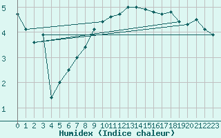 Courbe de l'humidex pour Meiningen