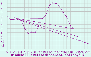 Courbe du refroidissement olien pour Loznica