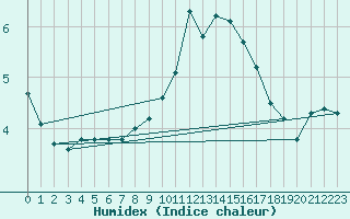 Courbe de l'humidex pour Schmittenhoehe