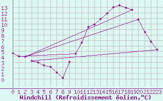 Courbe du refroidissement olien pour Saint-Germain-le-Guillaume (53)