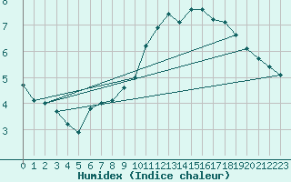 Courbe de l'humidex pour Blois (41)