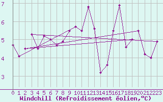 Courbe du refroidissement olien pour Connerr (72)