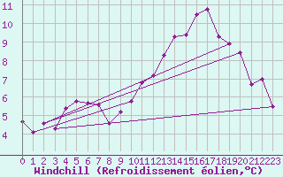 Courbe du refroidissement olien pour Montlimar (26)