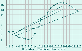 Courbe de l'humidex pour Colmar-Ouest (68)