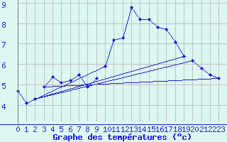 Courbe de tempratures pour Lanvoc (29)