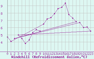 Courbe du refroidissement olien pour Idar-Oberstein