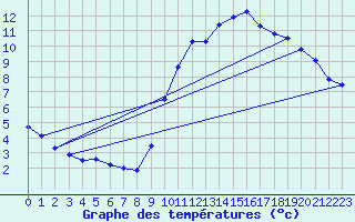 Courbe de tempratures pour Bouligny (55)