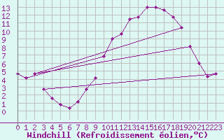 Courbe du refroidissement olien pour Mcon (71)