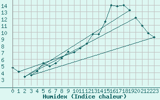 Courbe de l'humidex pour Rethel (08)