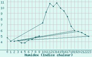 Courbe de l'humidex pour Eygliers (05)